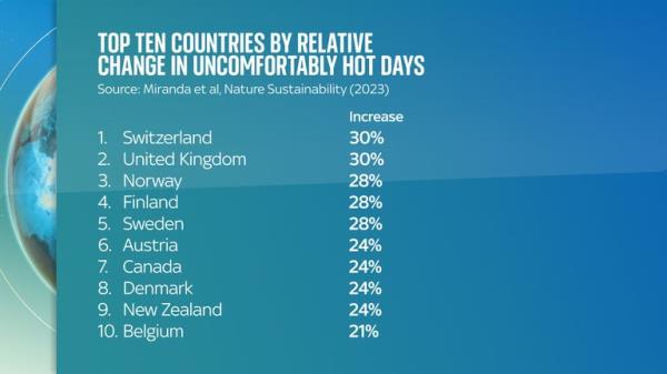Eight of the ten countries with the greatest relative increase in uncomfortably hot days are expected to be in Northern Europe