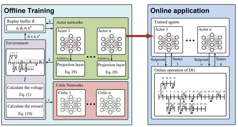 AI protects power grid from fluctuations caused by renewables and EVs